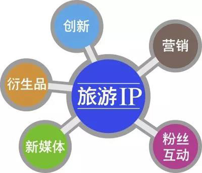 ip为王时代,如何打造创新旅游ip?